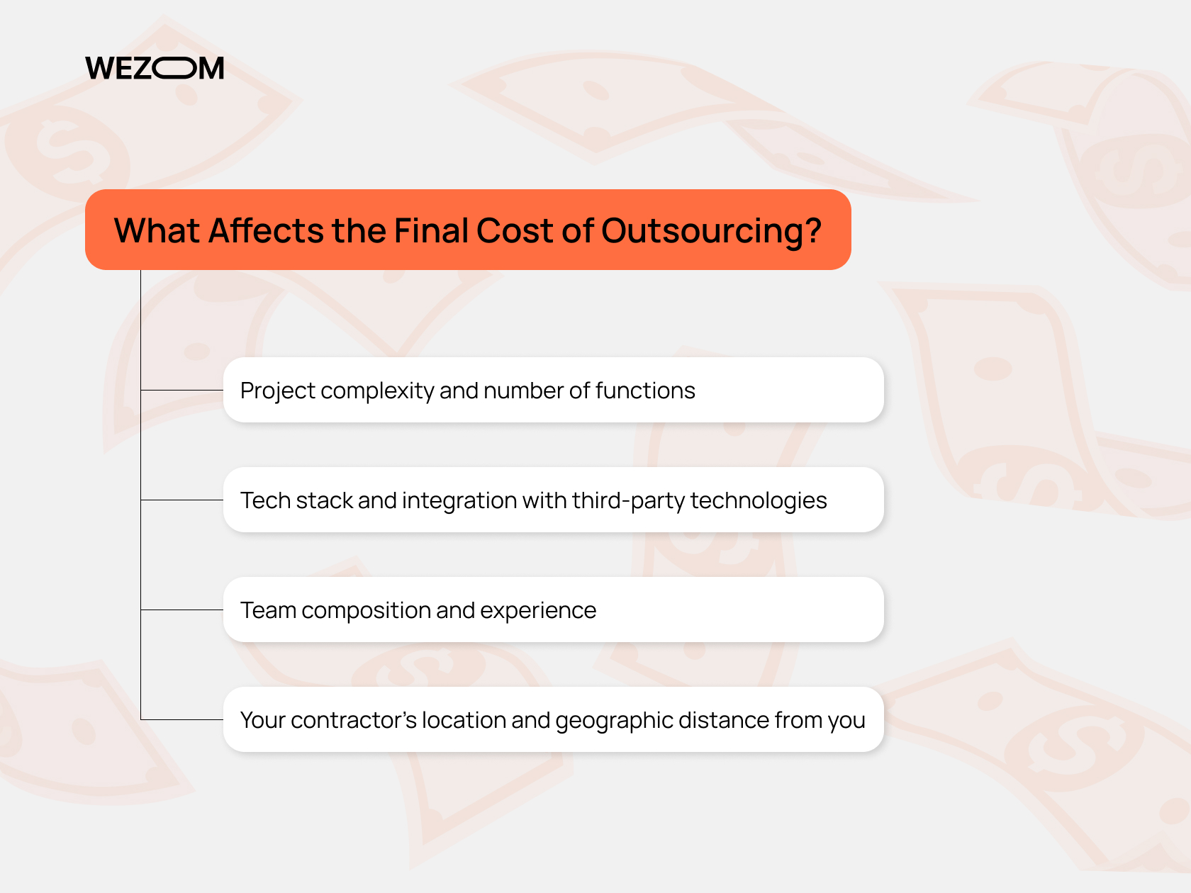 Key factors influencing software outsourcing costs, including tech stack, project complexity, and team experience